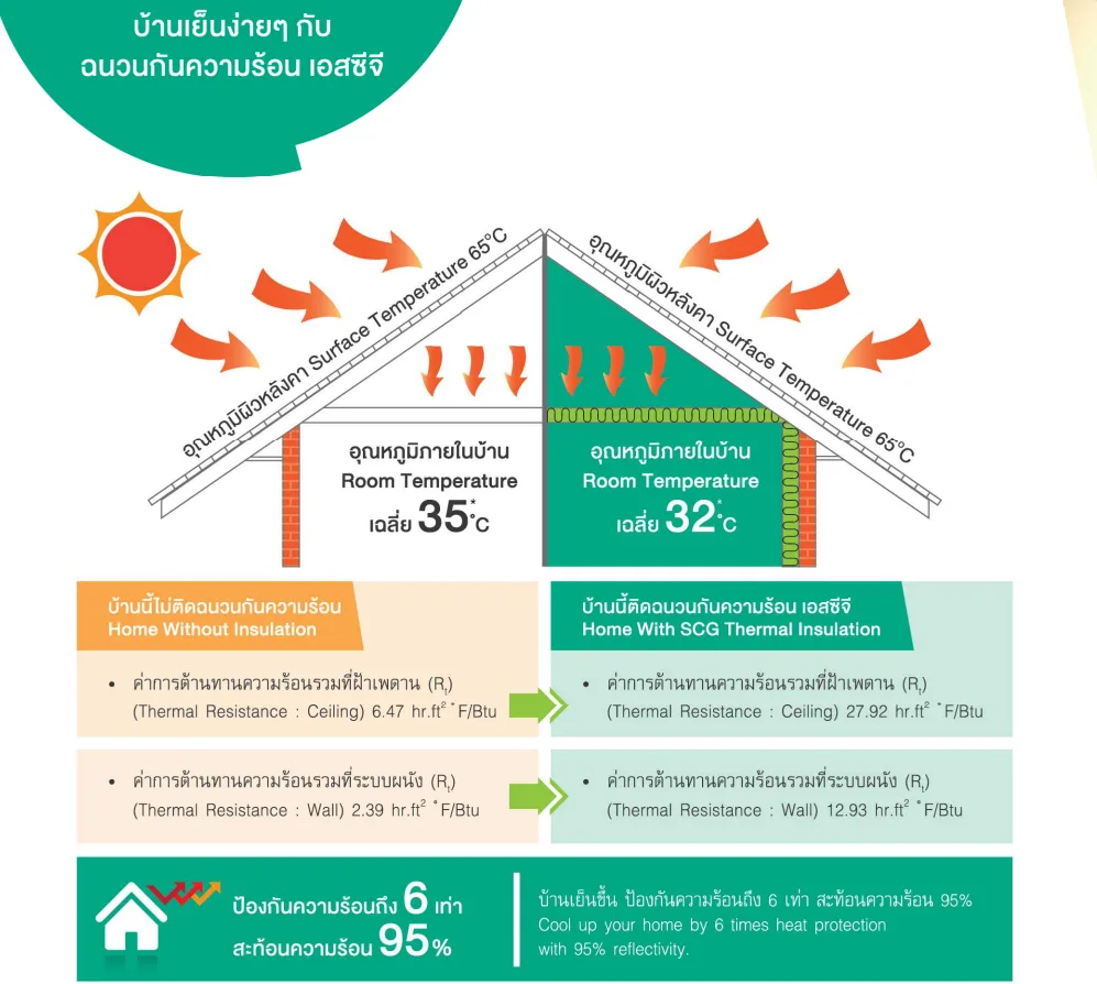 ฉนวนกันความร้อน เอสซีจี STAY COOL
