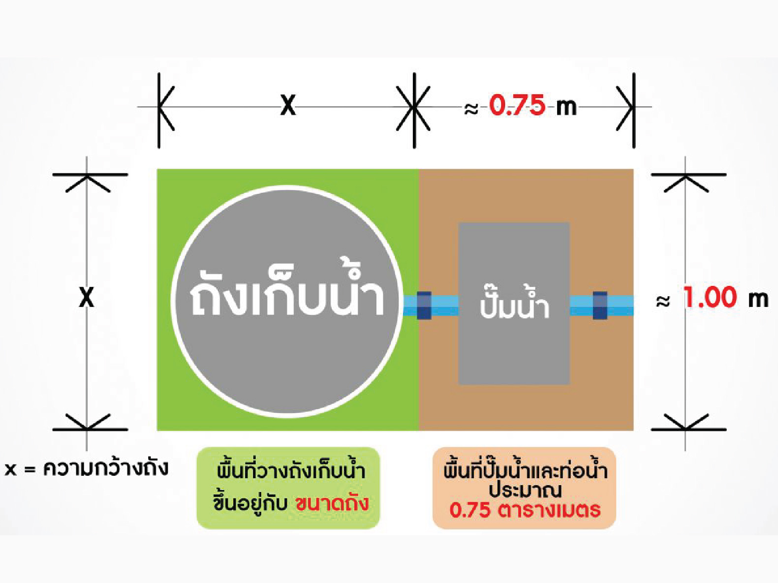 คำนวณพื้นที่วางถังเก็บน้ำบนดิน