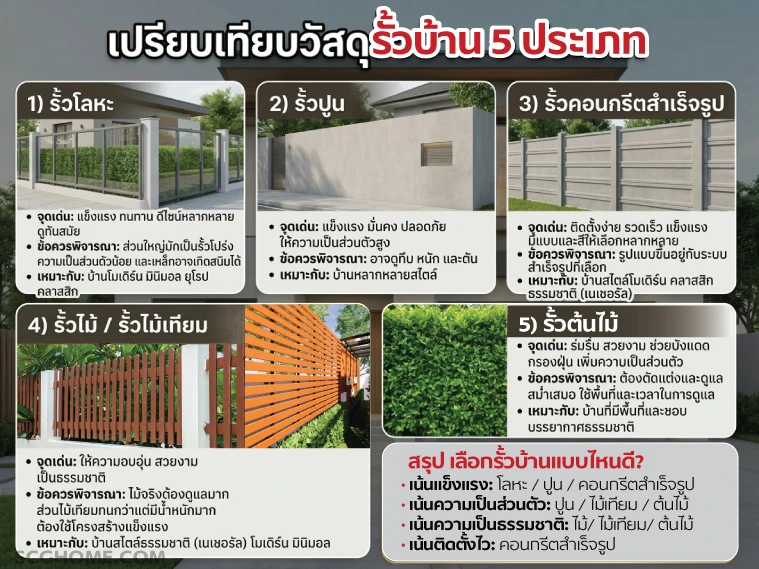 ตาราง infographic เปรียบเทียบวัสดุทำรั้วบ้าน 5 ประเภท ได้แก่ รั้วโลหะ, รั้วปูน, รั้วคอนกรีตสำเร็จรูป, รั้วไม้เทียม และรั้วต้นไม้ แสดงข้อดี ข้อเสีย และสไตล์ที่เหมาะสม จาก SCG HOME