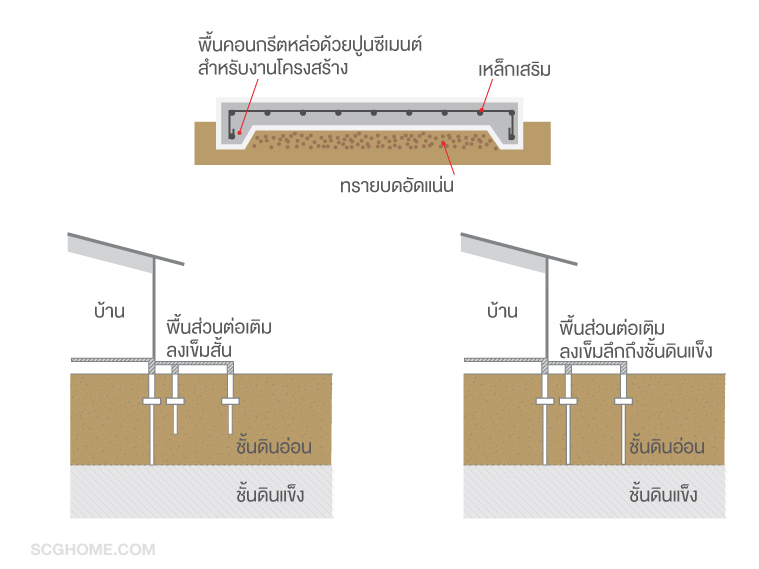 เสาเข็มต่อเติมครัว ต่อเติมครัวไม่เลงเสาเข็ม ต่อเติมครัว ต่อเติมครัวหลังบ้าน ต่อเติมครัวนอกบ้าน