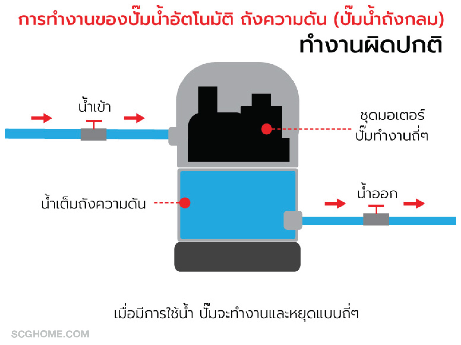 การทำงานของปั๊มน้ำแบบผิดปกติ