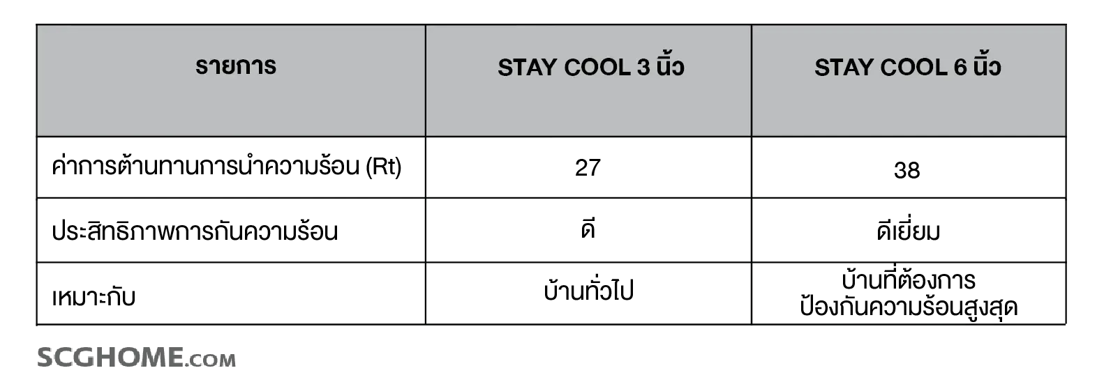 ฉนวนกันความร้อน STAY COOL