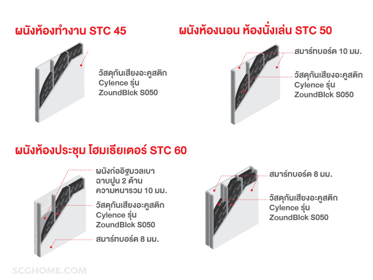 ทำผนังกันเสียง ผนังกั้นเสียง ด้วยผนังเบาซ่อนฉนวนกันเสียง