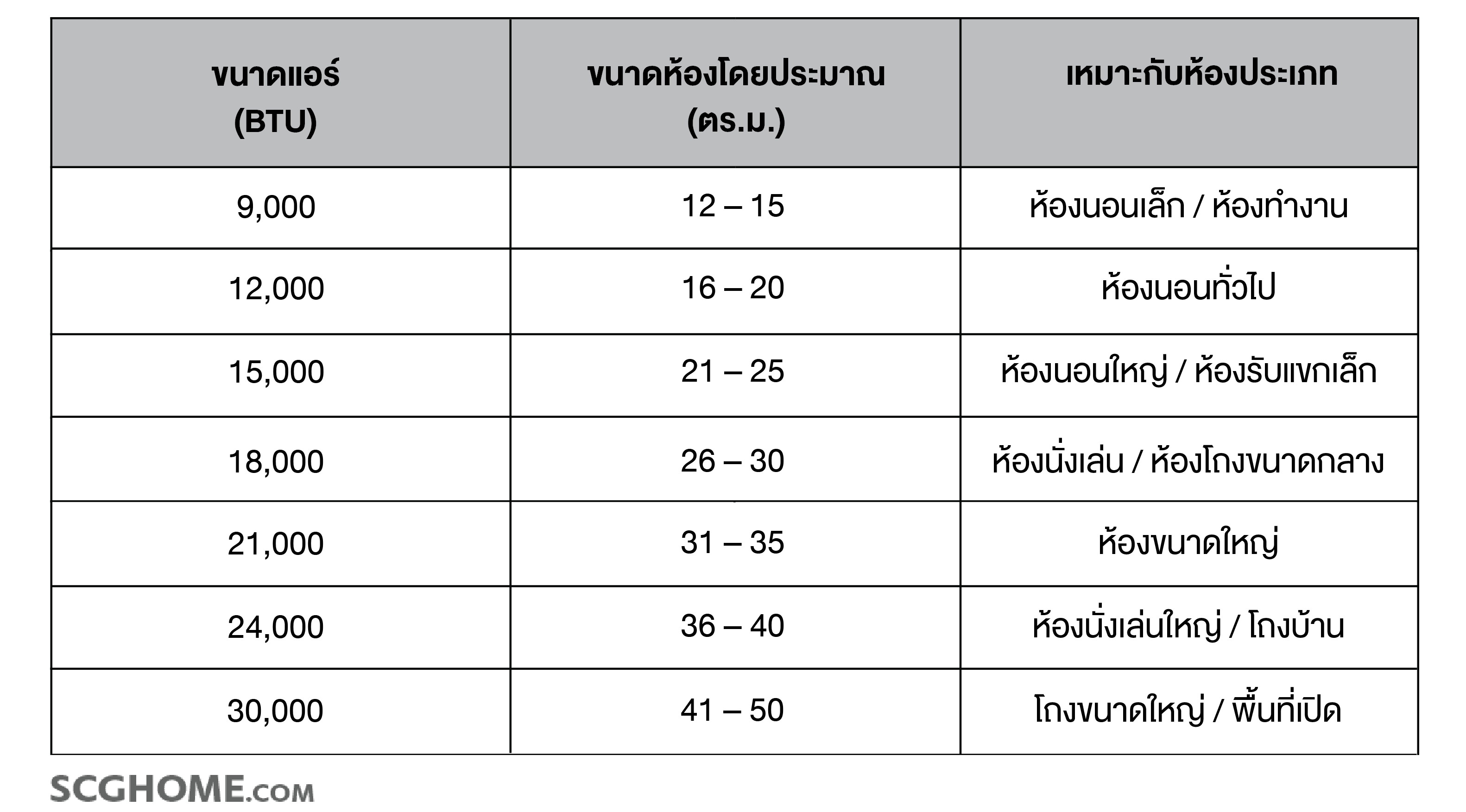 ตารางแนะนำขนาดแอร์ (BTU)