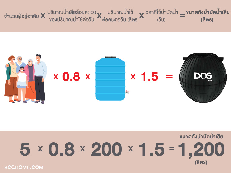 การคำนวณขนาดถังบำบัดน้ำเสียแบบไม่เติมอากาศ