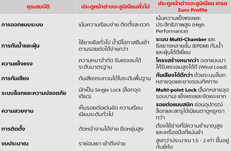 ตารางเปรียบเทียบประตูหน้าต่างอะลูมิเนียมเกรดยูโรโปรไฟล์ Euro Profile กับเกรดธรรมดา
