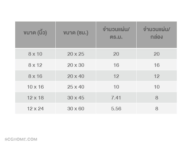 ตารางสรุปขนาดกระเบื้องรูปทรงสี่เหลี่ยมผืนผ้า กระเบื้อง 1 กล่องมีกี่แผ่น วิธีคำนวณกระเบื้อง