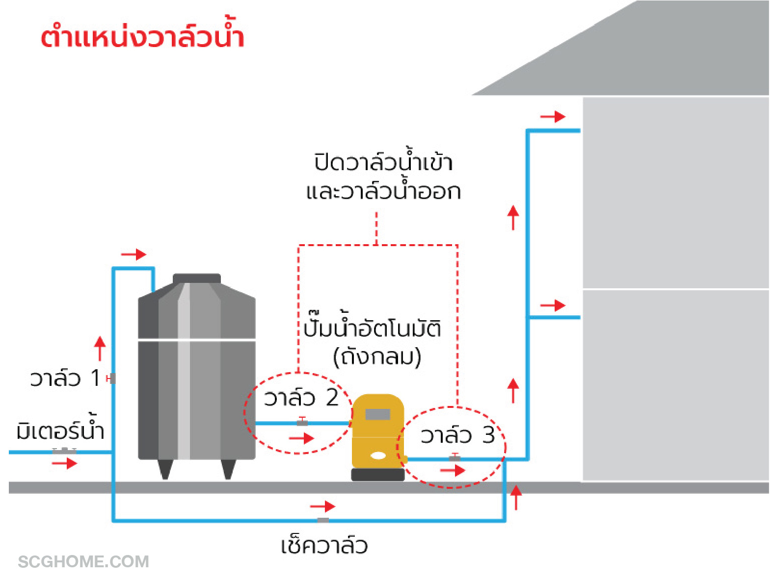 ตำแหน่งวาล์วน้ำ