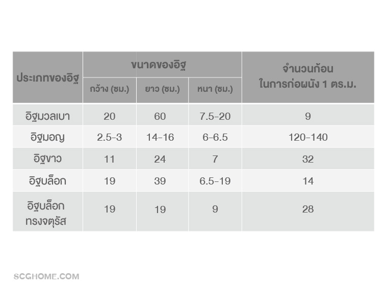 สรุปขนาดของอิฐแต่ละประเภท และอิฐมวลเบา 1 ตรม ใช้กี่ก้อน
