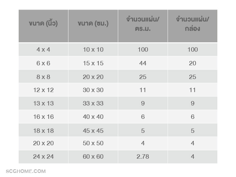 ตารางสรุปขนาดกระเบื้องรูปทรงสี่เหลี่ยมจตุรัส กระเบื้อง 1 กล่องมีกี่แผ่น วิธีคำนวณกระเบื้อง