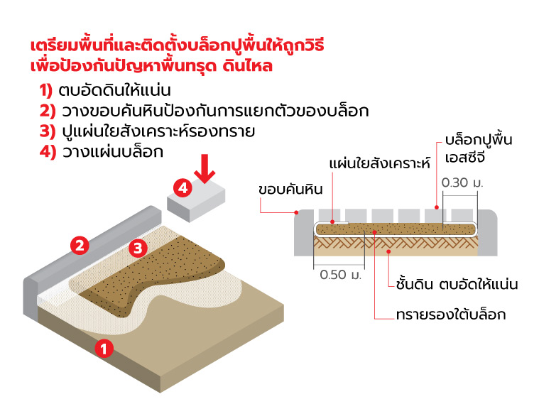 แนวทางการเตรียมพื้นที่และการติดตั้งบล็อกคอนกรีตปูพื้น