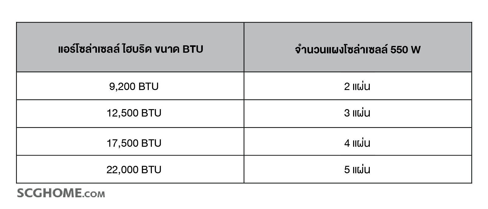 แอร์โซลาร์เซลล์ต้องใช้แผงโซลาร์เซลล์กี่แผง