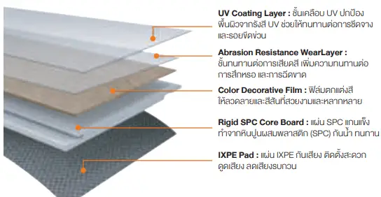 ชั้นแผ่นฟิล์มและแผ่น SPC พื้นแกนแข็งขนาดความหนา 5 mm.