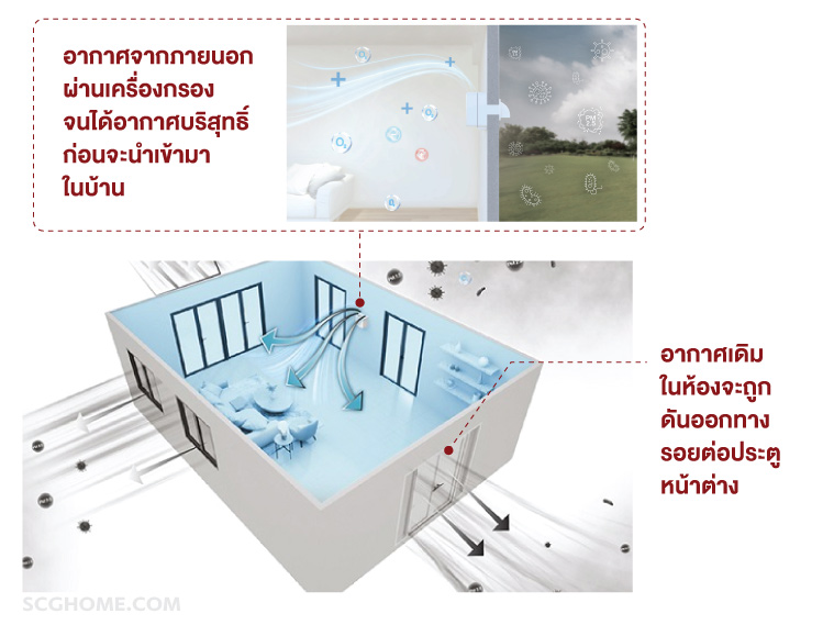 SingleImage ระบบแรงดันบวก air positive pressure กันฝุ่นเข้าบ้าน