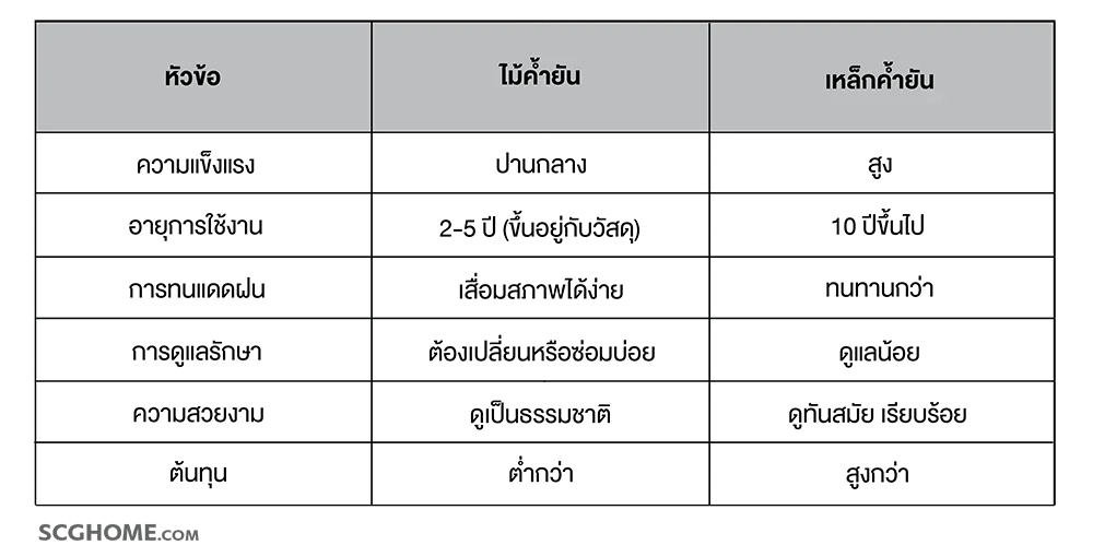 ตารางเปรียบเทียบค้ำยันต้นไม้ ระหว่าง ค้ำยันไม้ VS ค้ำยันเหล็ก