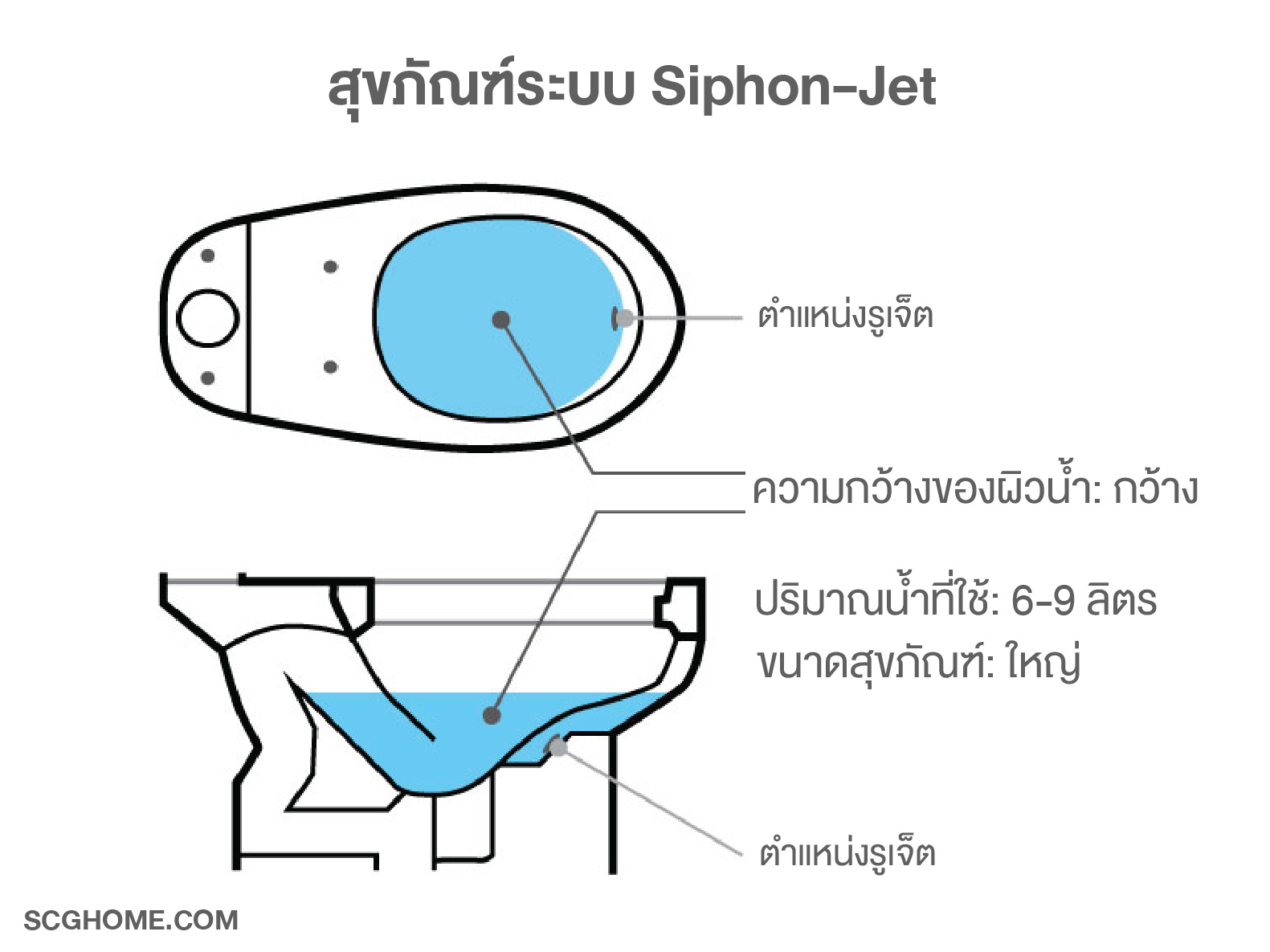 ลักษณะของสุขภัณฑ์ระบบ Siphon Jet