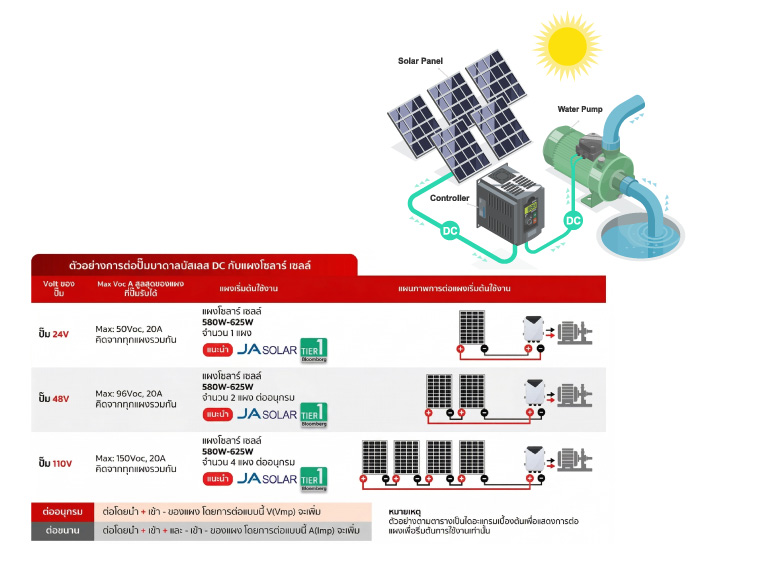 ปั๊มน้ำโซล่าเซลล์ ปั๊มโซล่าเซลล์ ปั๊มน้ำโซลาร์เซลล์ Solar Cell Water Pump System