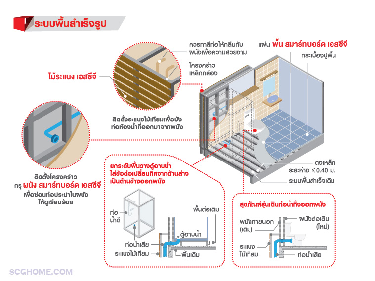 กรณีเพิ่มห้องน้ำที่มีโครงสร้างพื้นเป็นระบบพื้นสำเร็จรูป