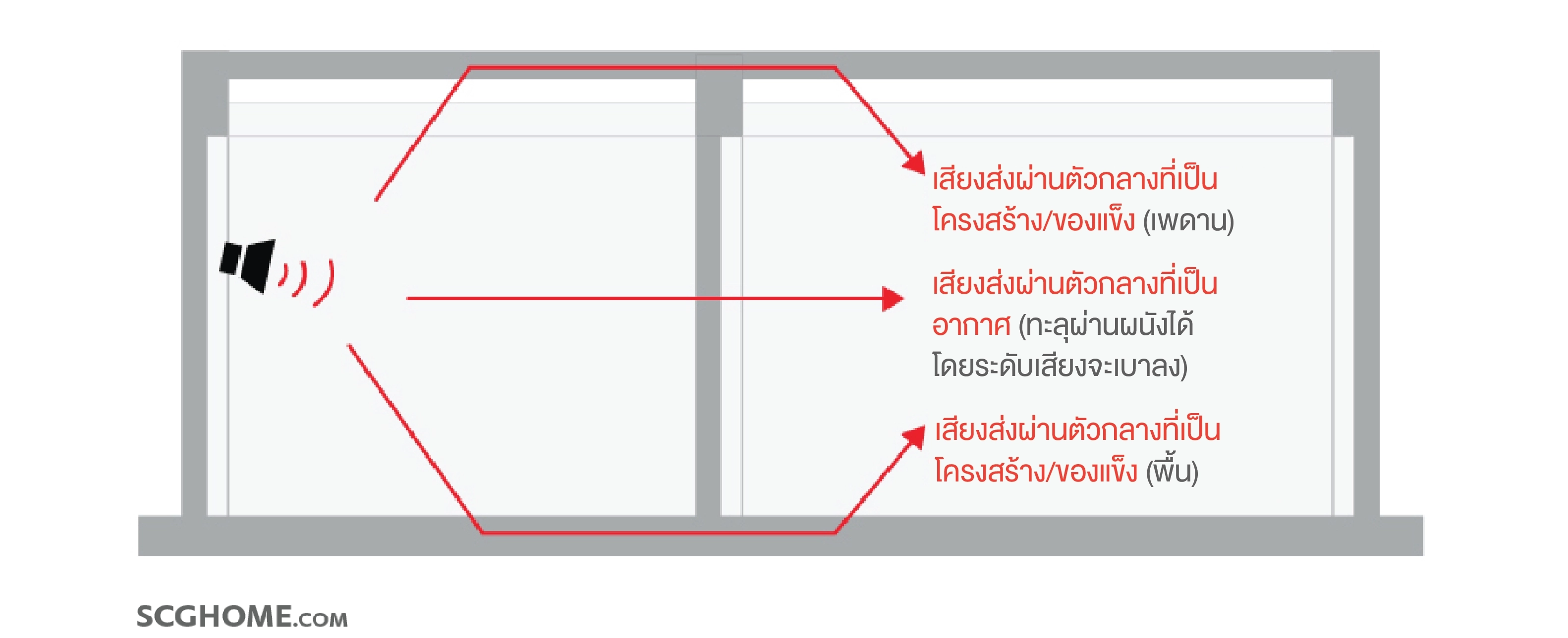 การเดินทางของเสียง