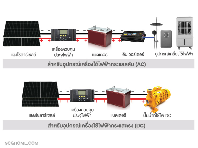 แนวทางการติดตั้งโซลาร์เซลล์แบบใช้แบตเตอรี
