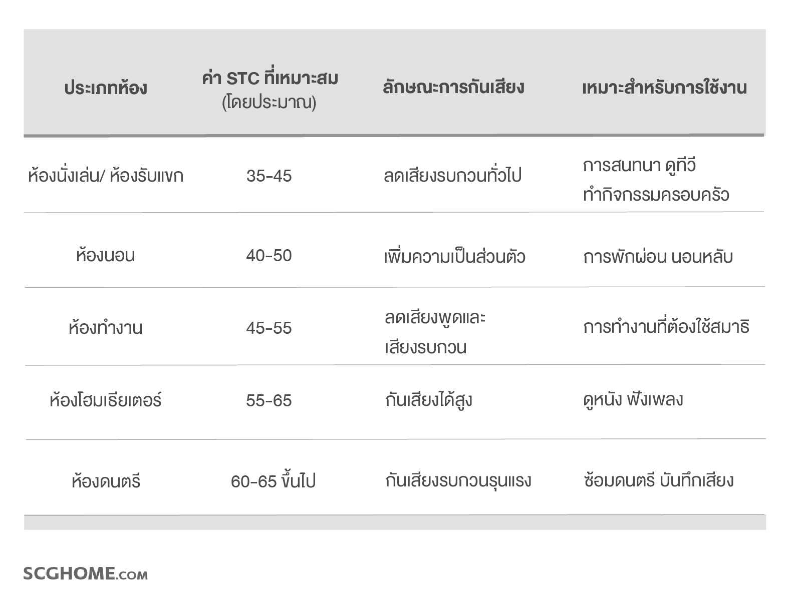 ค่า STC ที่เหมาะสมกับห้องแต่ละประเภท