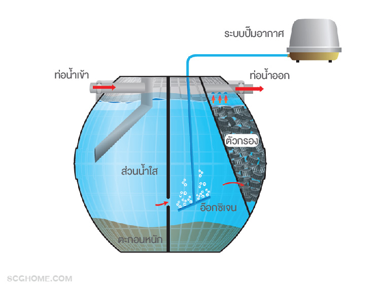 บำบัดน้ำเสียแบบเติมอากาศ