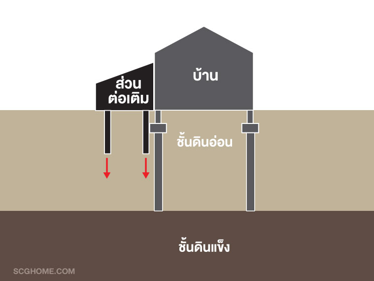 ครัวทรุด ครัวต่อเติมทรุด แก้ปัญหาครัวทรุด ต่อเติมครัว ต่อเติมครัวหลังบ้าน ลงเสาเข็มต่อเติมครัว เสาเข็มต่อเติมบ้าน