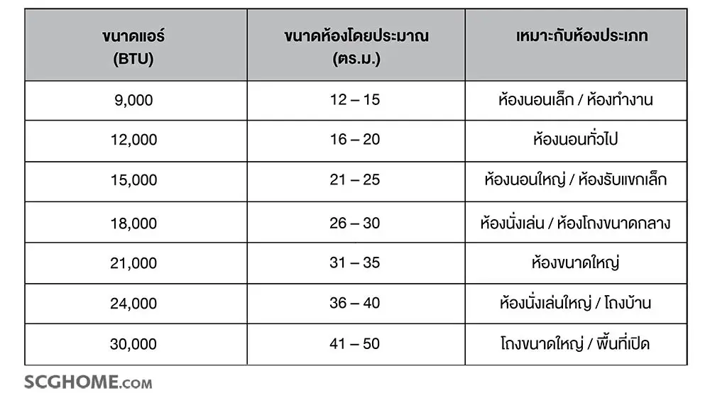 ตารางแนะนำขนาดแอร์ (BTU)