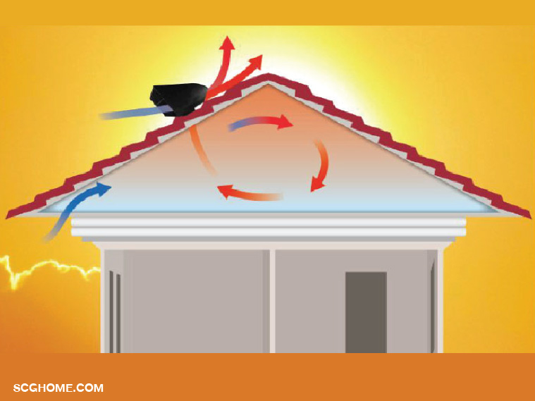 หลักการทำงานของชุดกระเบื้องระบายอากาศ