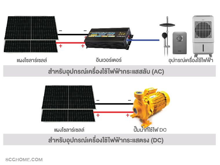 แนวทางการติดตั้งโซลาร์เซลล์แบบไม่ใช้แบตเตอรี