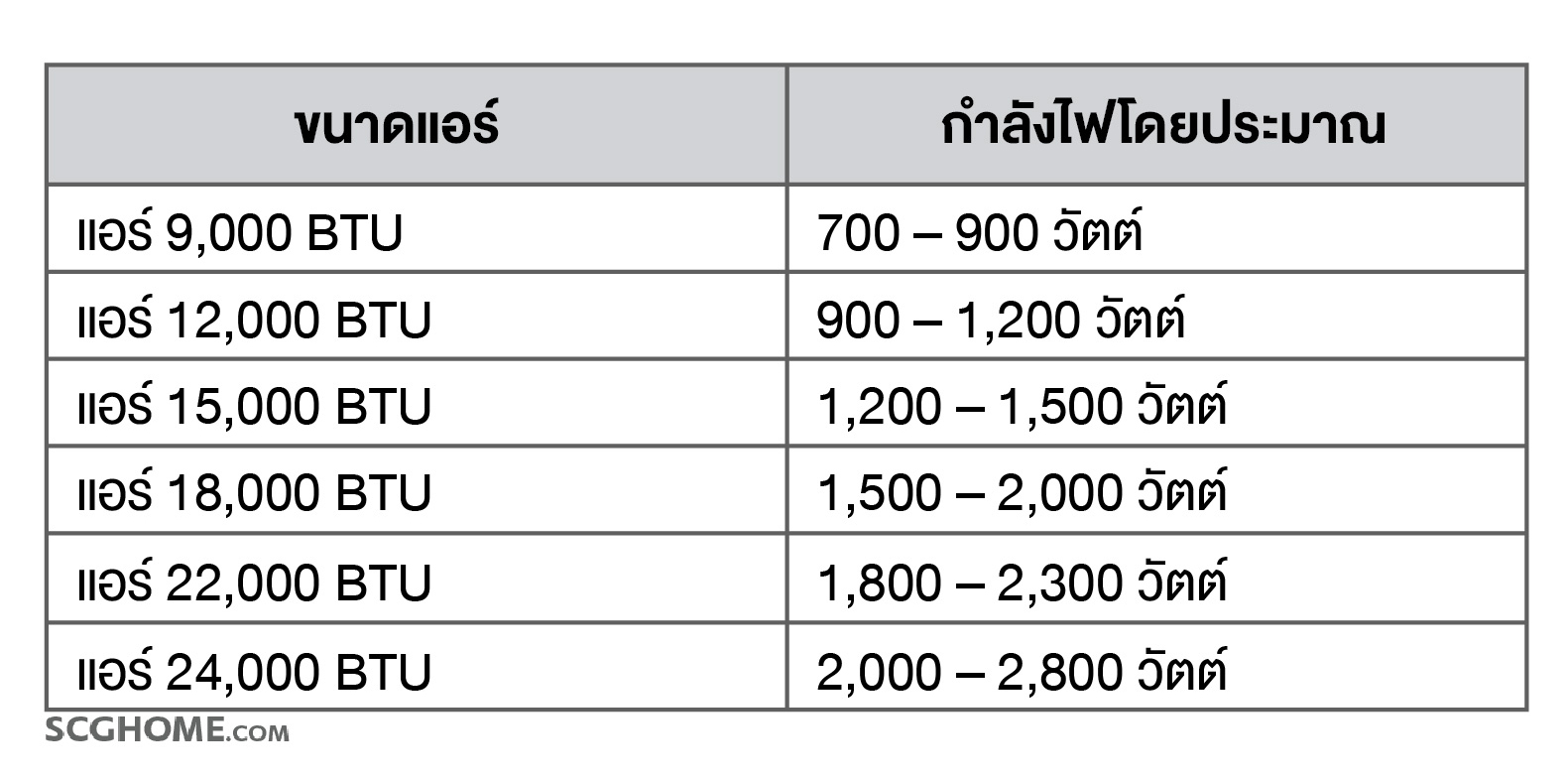แอร์ 1 ตัวใช้ไฟประมาณเท่าไร