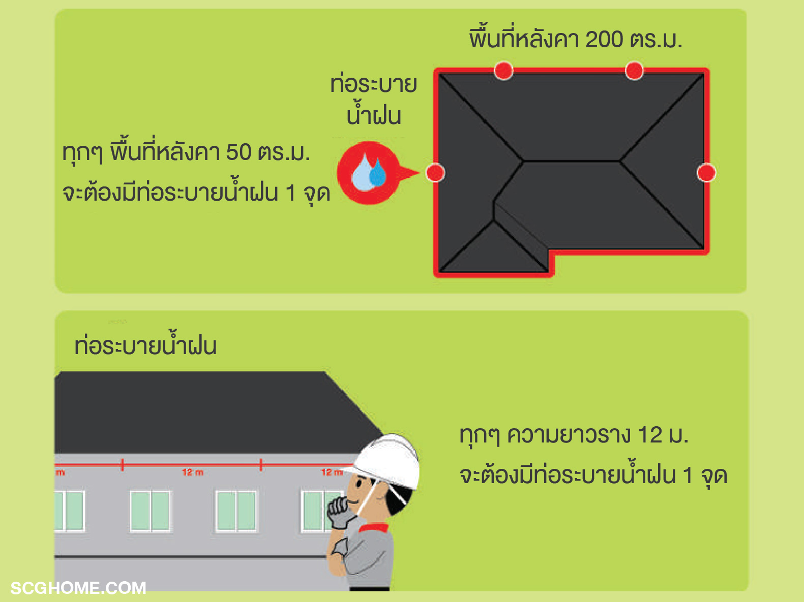 การคำนวณจำนวนจุดท่อระบายน้ำฝนจากราง