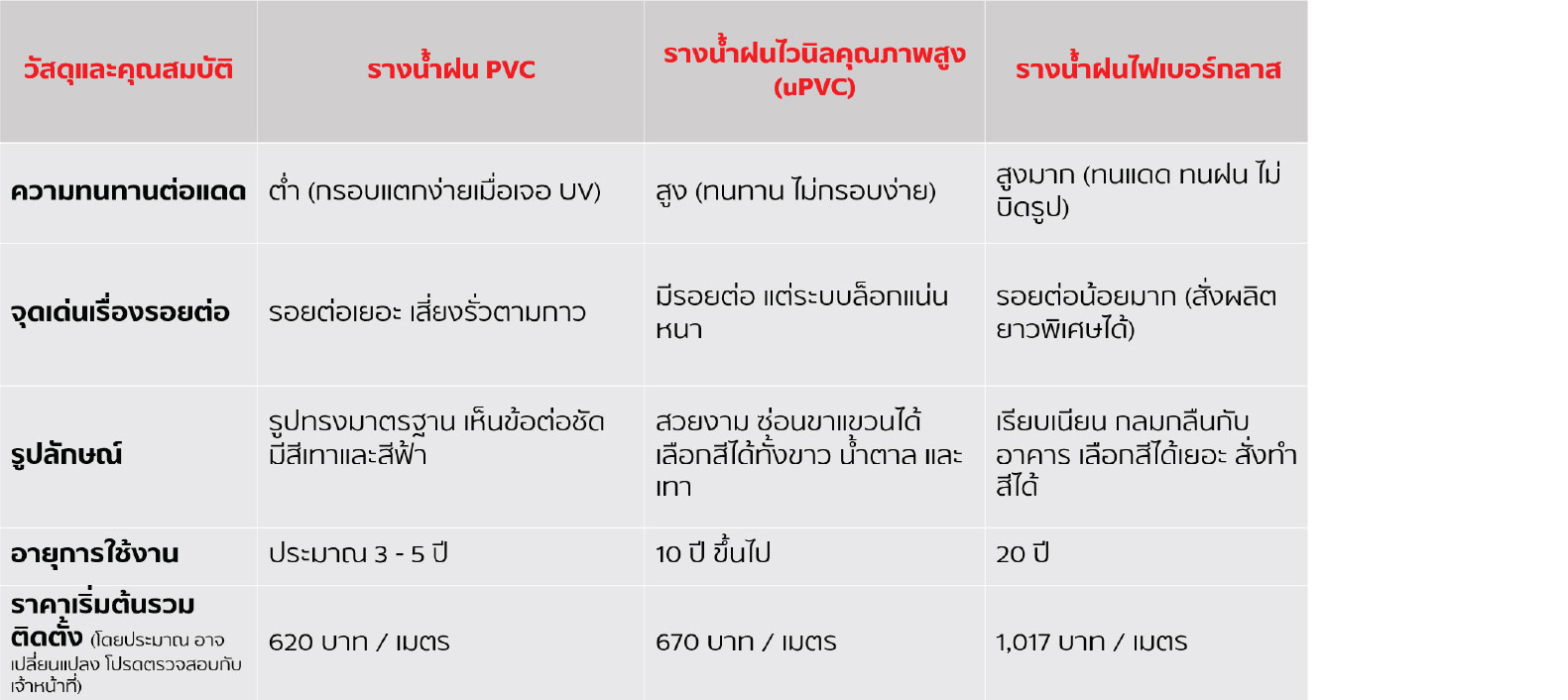 ตารางเปรียบเทียบ รางน้ำฝน PVC ไวนิล uPVC และไฟเบอร์กลาส Fiberglass