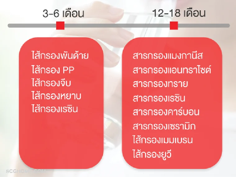 แผนภาพแสดงอายุการใช้งานของสารและไส้กรองเครื่องกรองน้ำ