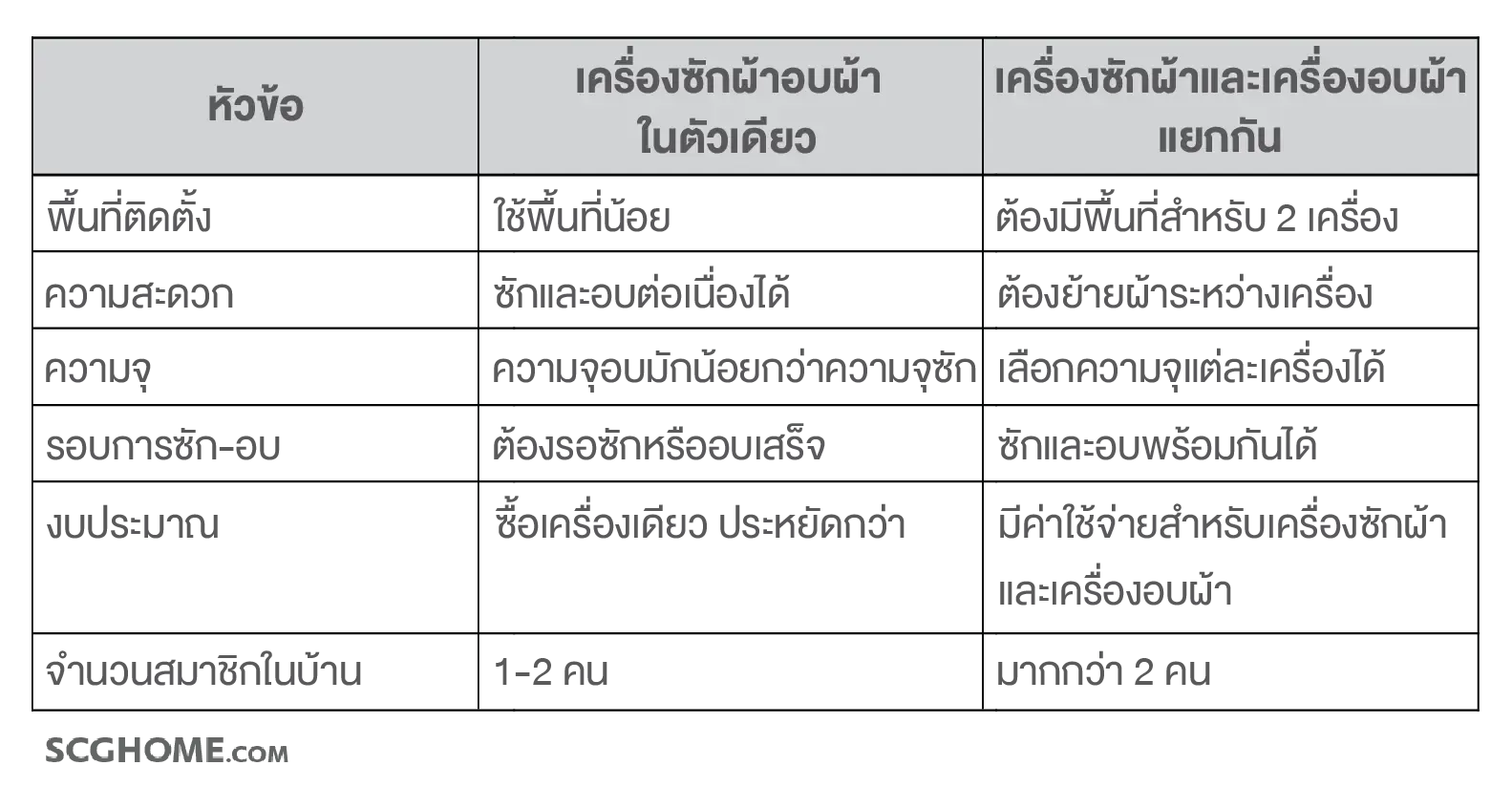 เปรียบเทียบเครื่องซักผ้าอบผ้าในตัวเดียว กับแยกเครื่อง