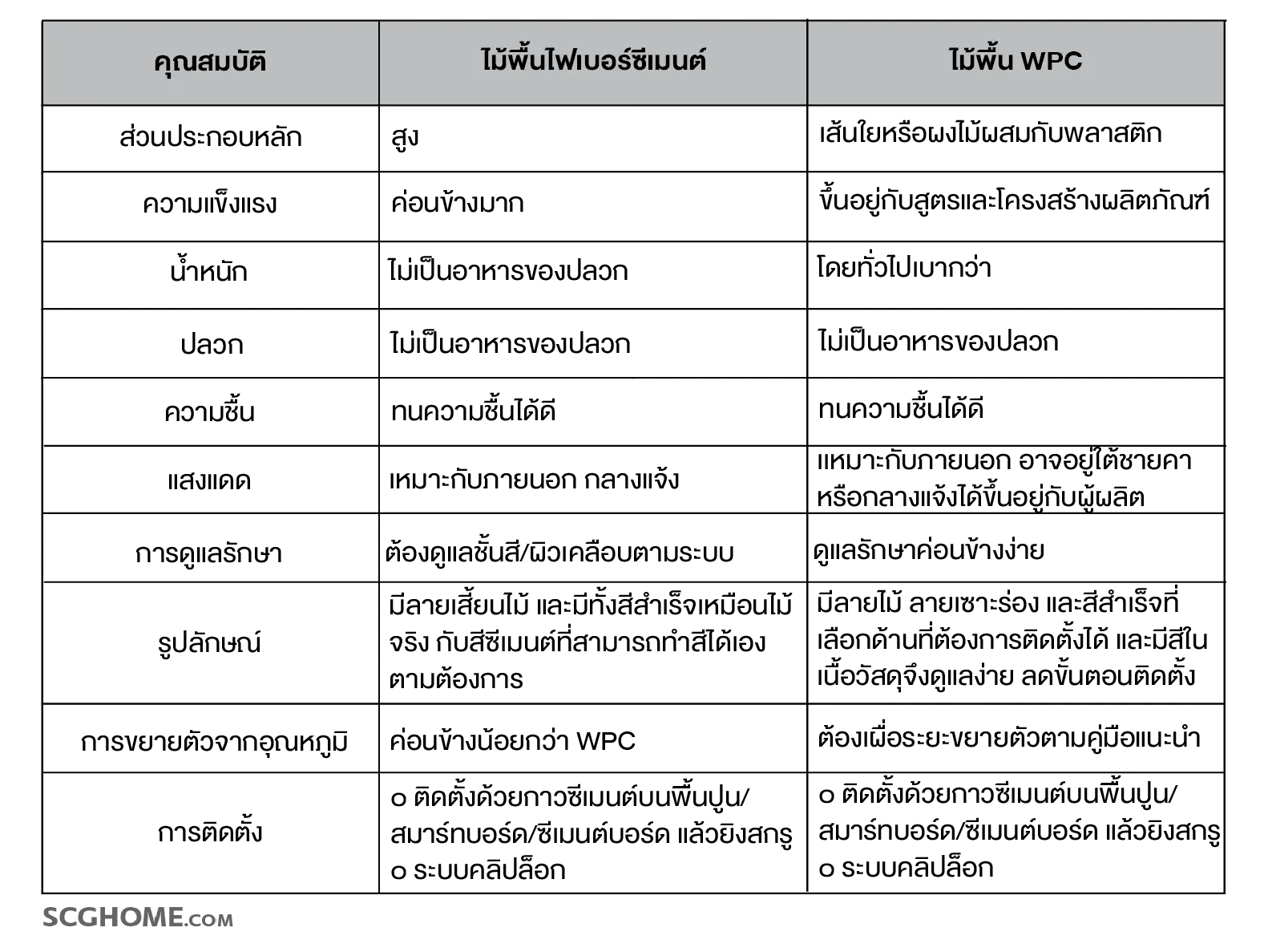 ไม้พื้นไฟเบอร์ซีเมนต์ vs ไม้พื้น WPC