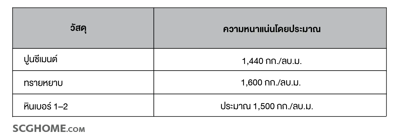 ความหนาแน่นของวัสดุคอนกรีตผสม