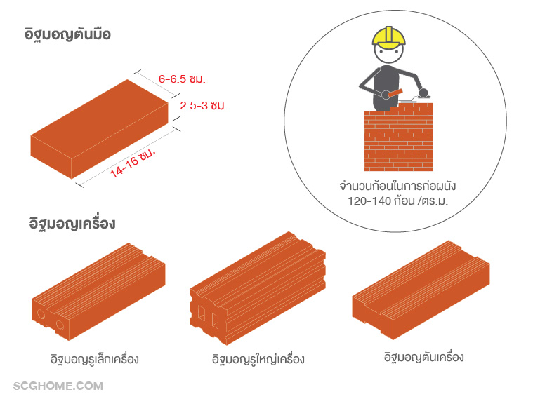 ขนาดของอิฐมอญ 1 ตรม ใช้กี่ก้อน