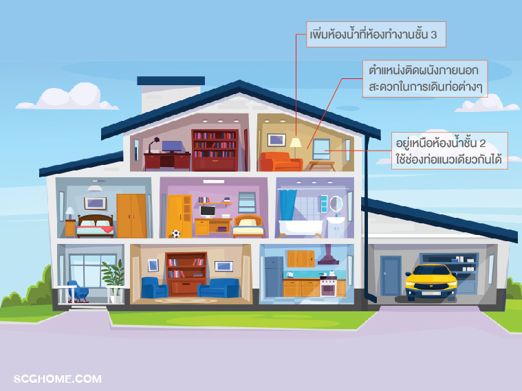 เลือกตำแหน่งห้องน้ำที่สามารถเดินงานระบบประปาและระบายน้ำได้