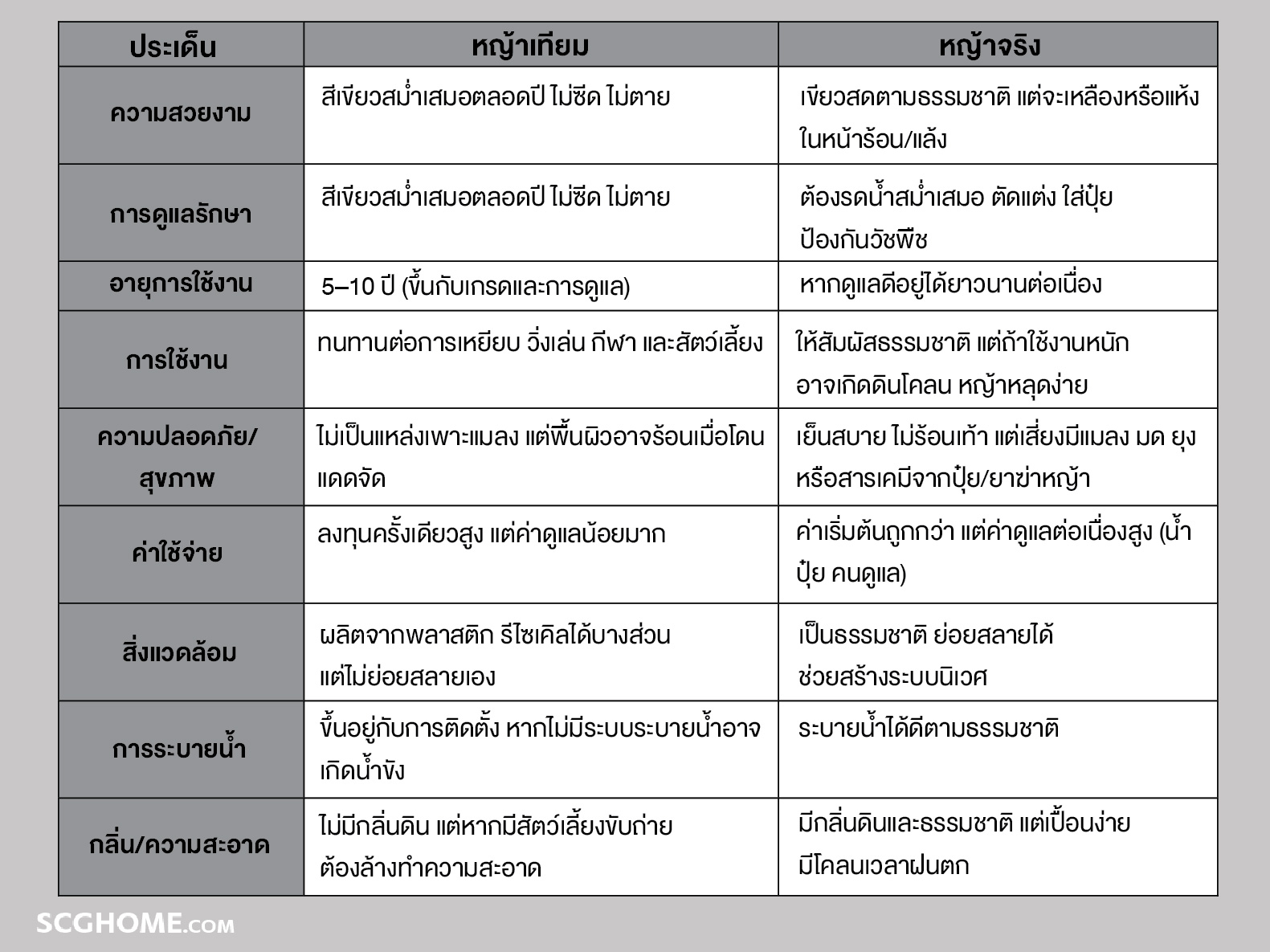 ข้อแตกต่างของหญ้าเทียมกับหญ้าจริง