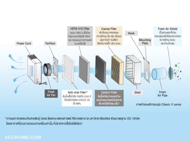 SingleImage ระบบกรองอากาศ 5 ชั้นของ เครื่องเติมอากาศดี scg active air quality