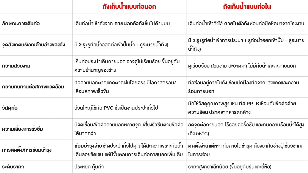 เปรียบเทียบถังเก็บน้ำท่อในกับถังเก็บน้ำท่อนอก