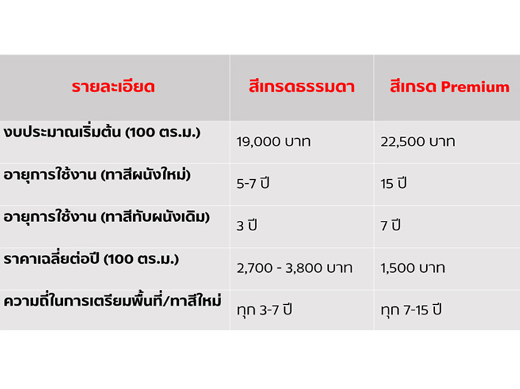 ตารางเปรียบเทียบการทาสีเกรดธรรมดากับสีเกรด Premium