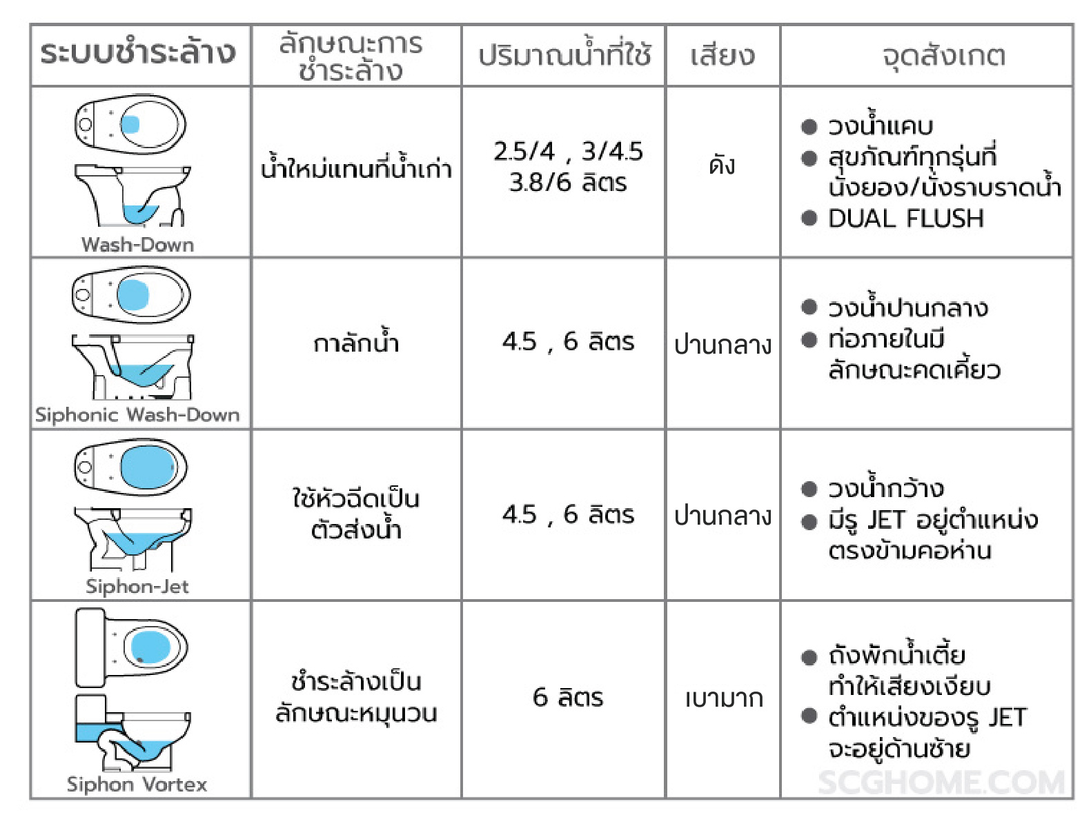 ตารางเปรียบเทียบโถสุขภัณฑ์