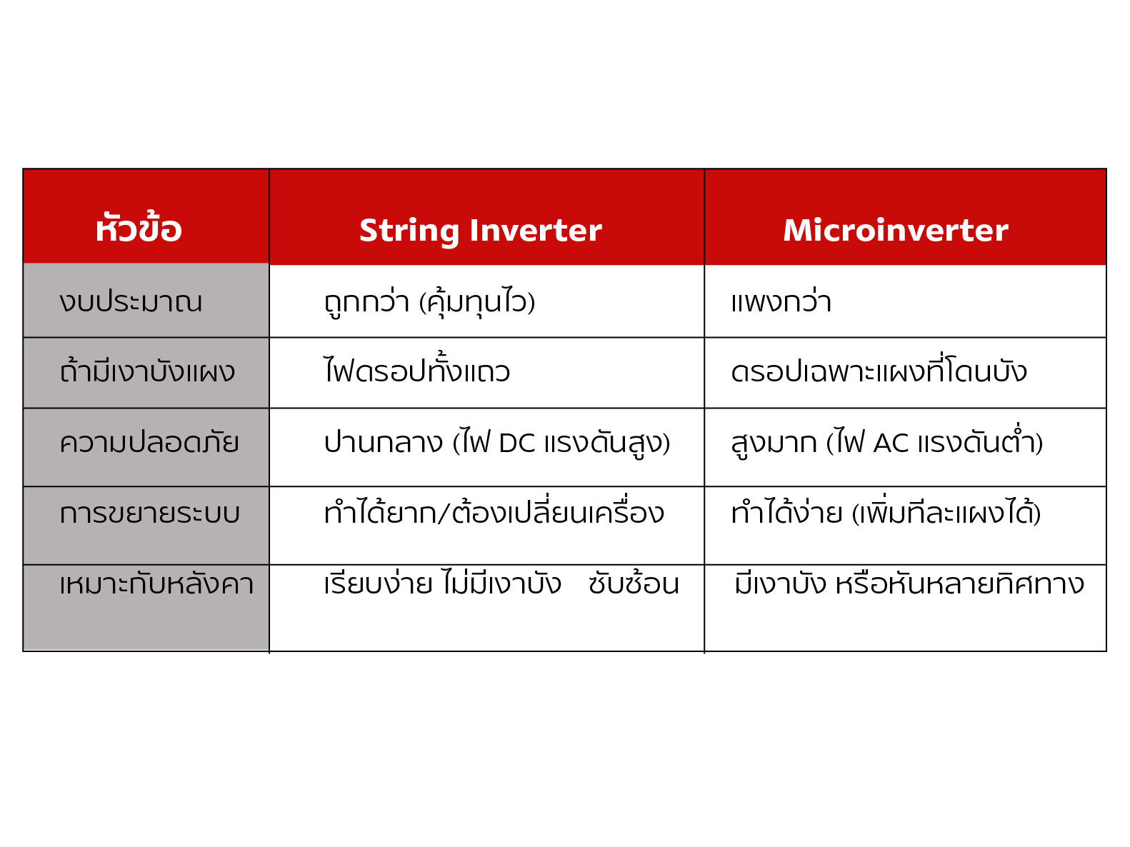 ตารางเปรียบเทียบสตริง String Inverter และไมโครอินเวอร์เตอร์ Microinverter โซล่าเซลล์