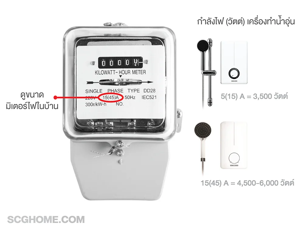 มิเตอร์ไฟฟ้าที่ต้องดูให้สัมพันธ์กับกำลังไฟของเครื่องทำน้ำอุ่น