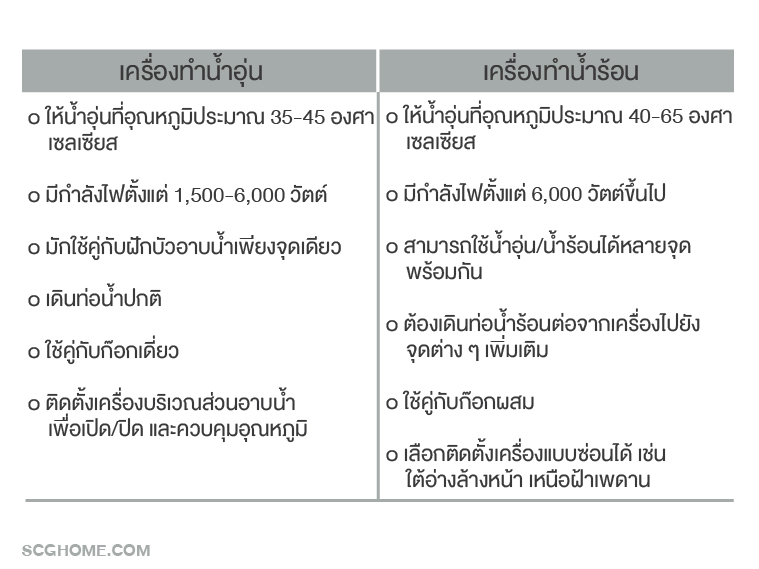 ตารางเปรียบเทียบข้อมูลเครื่องทำน้ำอุ่นกับเครื่องทำน้ำร้อน