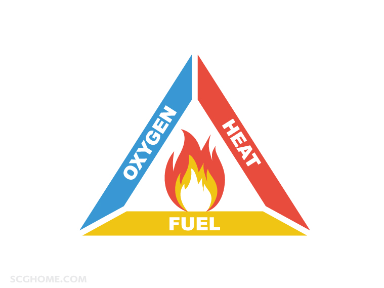 หลักการสามเหลี่ยมของไฟ ปัจจัยการเกิดไฟ