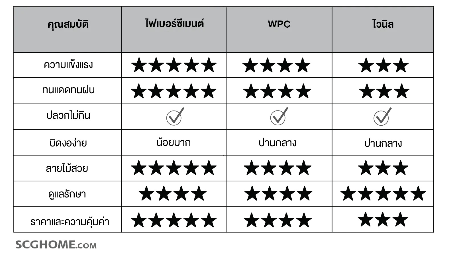 ระแนงบังตา ไฟเบอร์ซีเมนต์ vs WPC vs ไวนิล